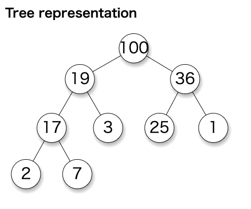 https://en.wikipedia.org/wiki/Binary_heap より引用