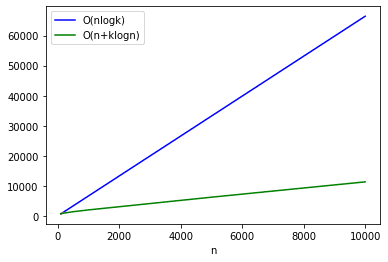 k=100のとき、n=100 ~ 10000の範囲での計算量