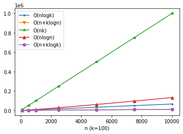 k=100、n=100 ~ 10000で比較。O(n+klogn)とO(n+klogk)が重なって表示されている。