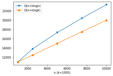  k=1000、n=1000 ~ 10000で比較。kが大きいと2項目の影響が大きくなるので、O(n+klogk)がより効率的であることがわかる。